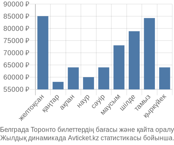 Белграда Торонто авиабилет бағасы