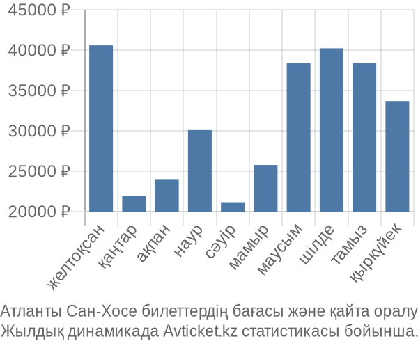 Атланты Сан-Хосе авиабилет бағасы