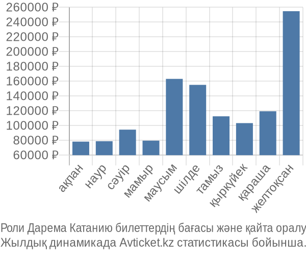 Роли Дарема Катанию авиабилет бағасы
