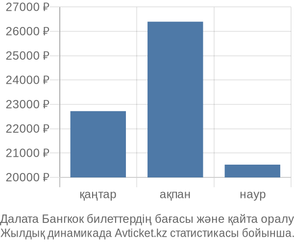 Далата Бангкок авиабилет бағасы