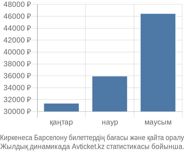 Киркенеса Барселону авиабилет бағасы