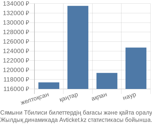 Сямыни Тбилиси авиабилет бағасы