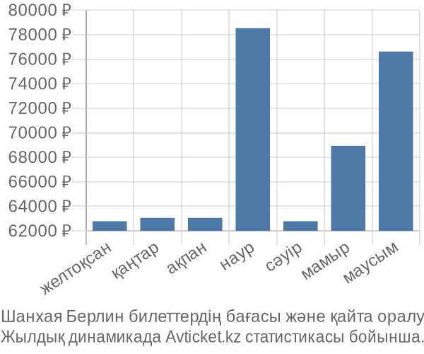 Шанхая Берлин авиабилет бағасы