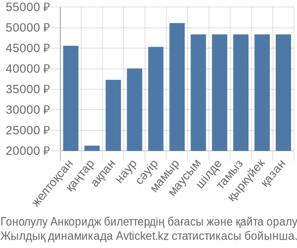 Гонолулу Анкоридж авиабилет бағасы