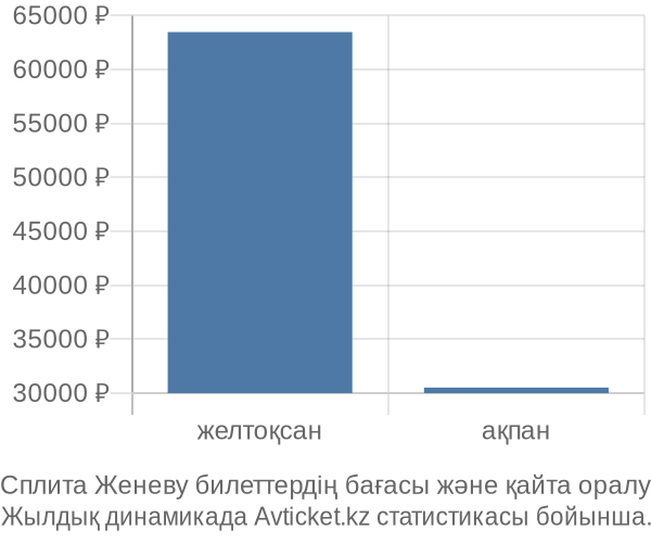 Сплита Женеву авиабилет бағасы