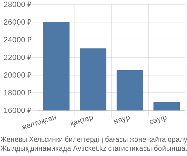 Женевы Хельсинки авиабилет бағасы