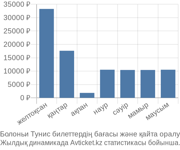 Болоньи Тунис авиабилет бағасы