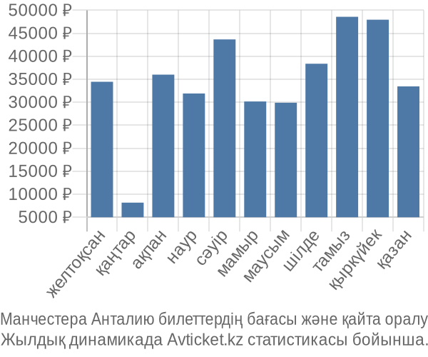 Манчестера Анталию авиабилет бағасы