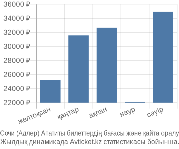 Сочи (Адлер) Апатиты авиабилет бағасы