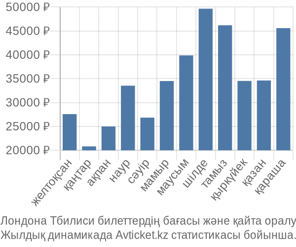 Лондона Тбилиси авиабилет бағасы