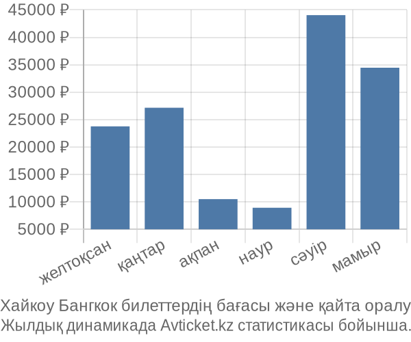 Хайкоу Бангкок авиабилет бағасы