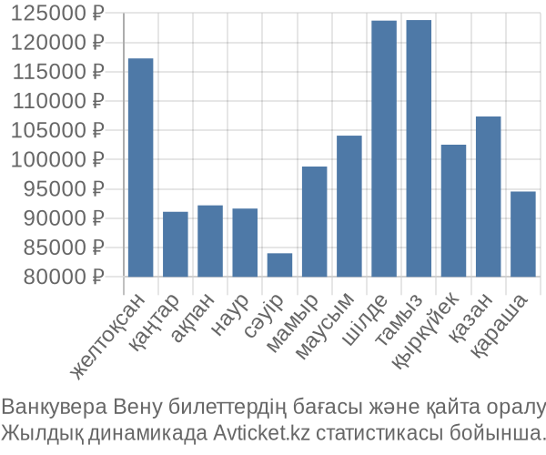 Ванкувера Вену авиабилет бағасы