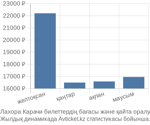 Лахора Карачи авиабилет бағасы