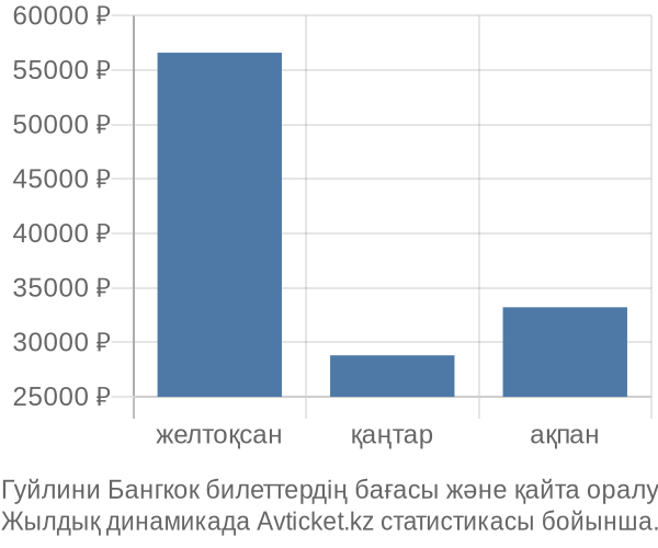 Гуйлини Бангкок авиабилет бағасы