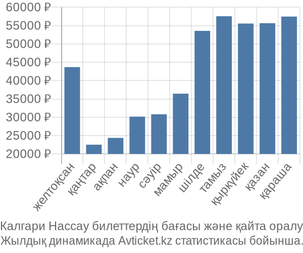 Калгари Нассау авиабилет бағасы