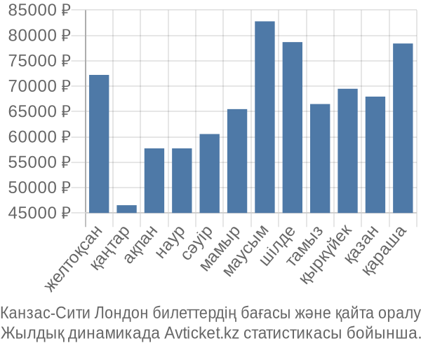 Канзас-Сити Лондон авиабилет бағасы