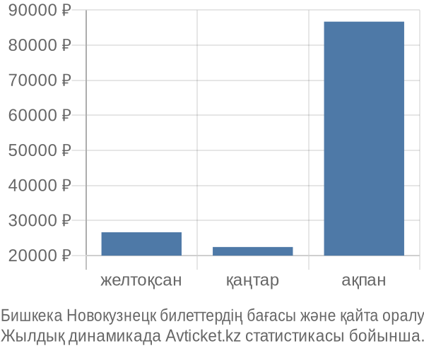 Бишкека Новокузнецк авиабилет бағасы