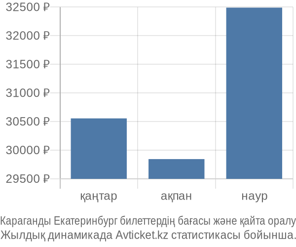 Караганды Екатеринбург авиабилет бағасы