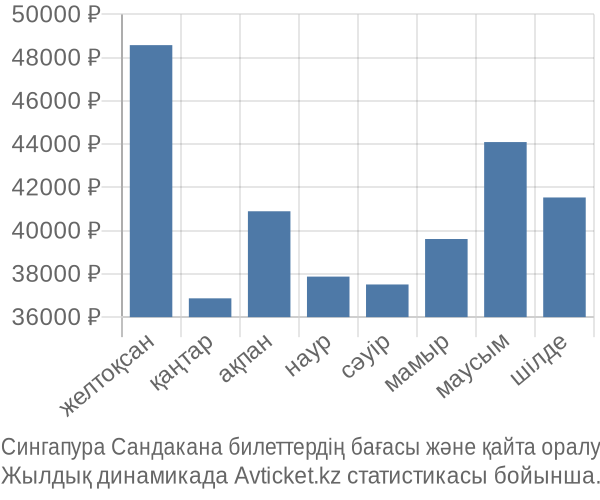 Сингапура Сандакана авиабилет бағасы