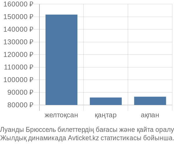 Луанды Брюссель авиабилет бағасының өзгеру графигі Луанды Брюссель авиабилет бағасы