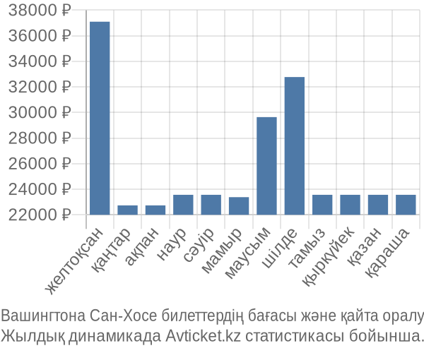 Вашингтона Сан-Хосе авиабилет бағасы