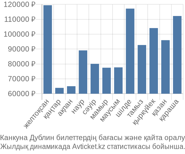 Канкуна Дублин авиабилет бағасы