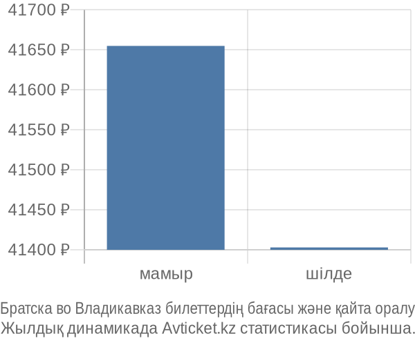 Братска во Владикавказ авиабилет бағасы