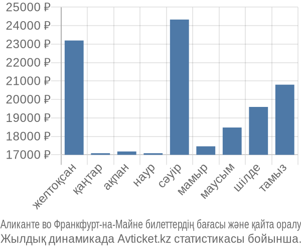 Аликанте во Франкфурт-на-Майне авиабилет бағасы