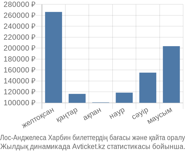Лос-Анджелеса Харбин авиабилет бағасы