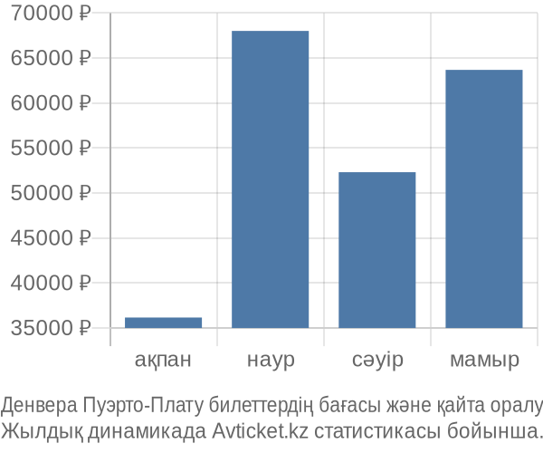 Денвера Пуэрто-Плату авиабилет бағасы