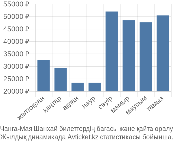 Чанга-Мая Шанхай авиабилет бағасы