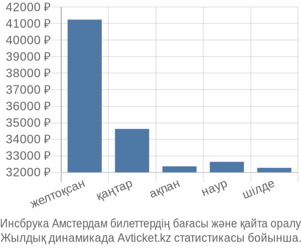 Инсбрука Амстердам авиабилет бағасы