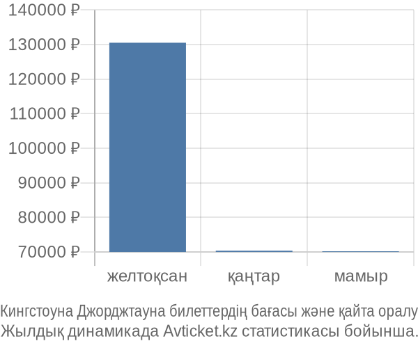 Кингстоуна Джорджтауна авиабилет бағасы