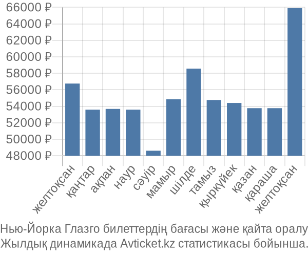 Нью-Йорка Глазго авиабилет бағасы