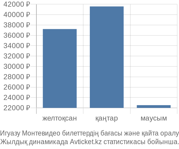 Игуазу Монтевидео авиабилет бағасы