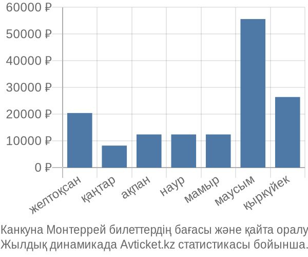 Канкуна Монтеррей авиабилет бағасы