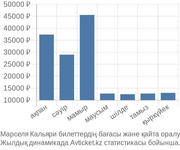 Марселя Кальяри авиабилет бағасы