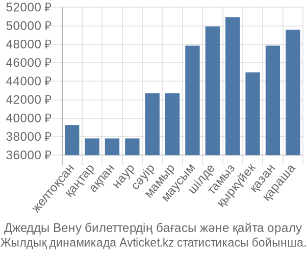 Джедды Вену авиабилет бағасы