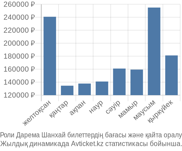 Роли Дарема Шанхай авиабилет бағасы