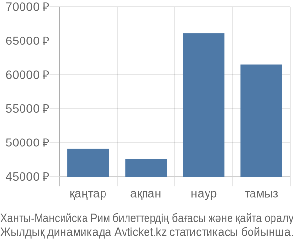 Ханты-Мансийска Рим авиабилет бағасы