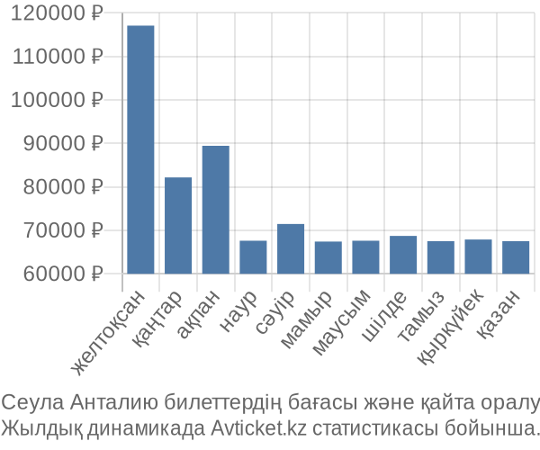 Сеула Анталию авиабилет бағасы