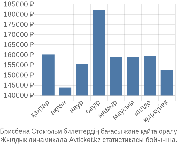 Брисбена Стокгольм авиабилет бағасы