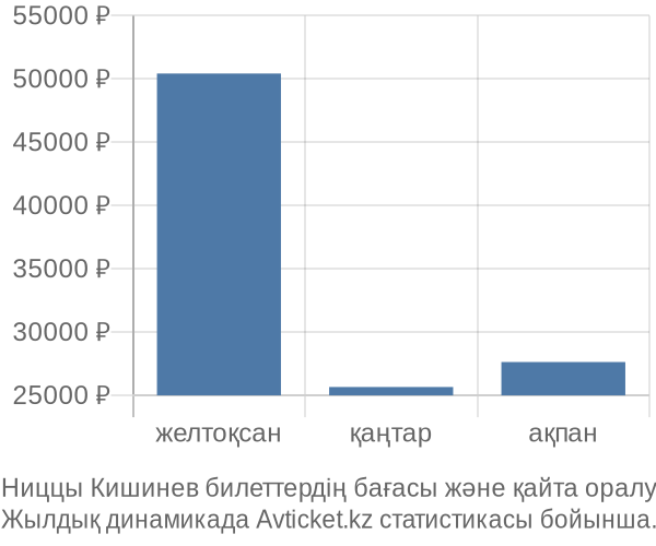 Ниццы Кишинев авиабилет бағасы