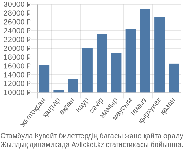 Стамбула Кувейт авиабилет бағасы