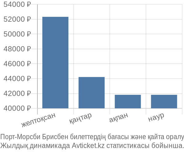 Порт-Морсби Брисбен авиабилет бағасы