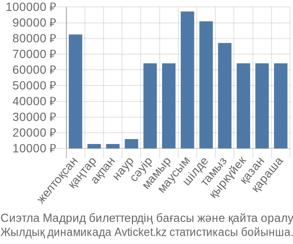 Сиэтла Мадрид авиабилет бағасы