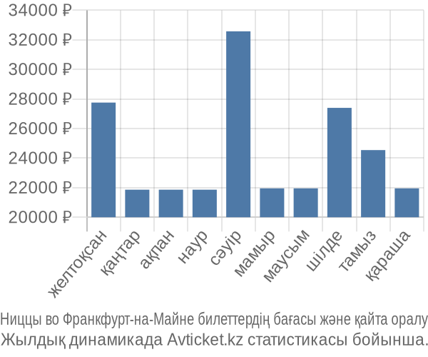 Ниццы во Франкфурт-на-Майне авиабилет бағасы