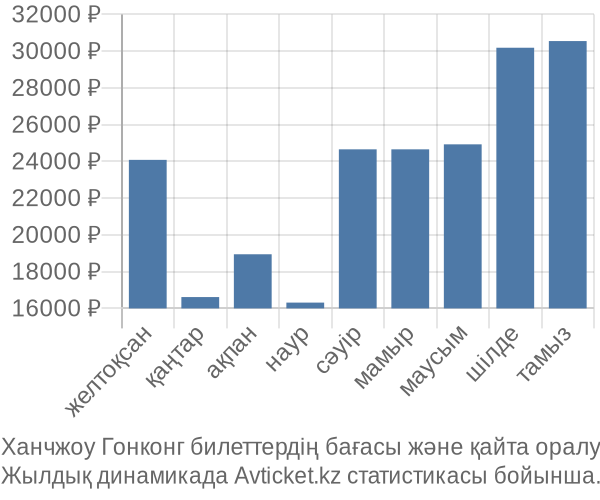 Ханчжоу Гонконг авиабилет бағасы