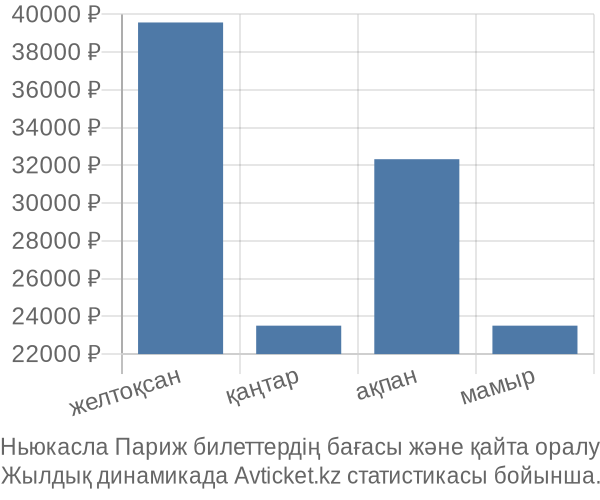 Ньюкасла Париж авиабилет бағасы