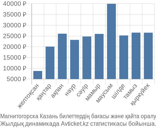 Магнитогорска Казань авиабилет бағасы